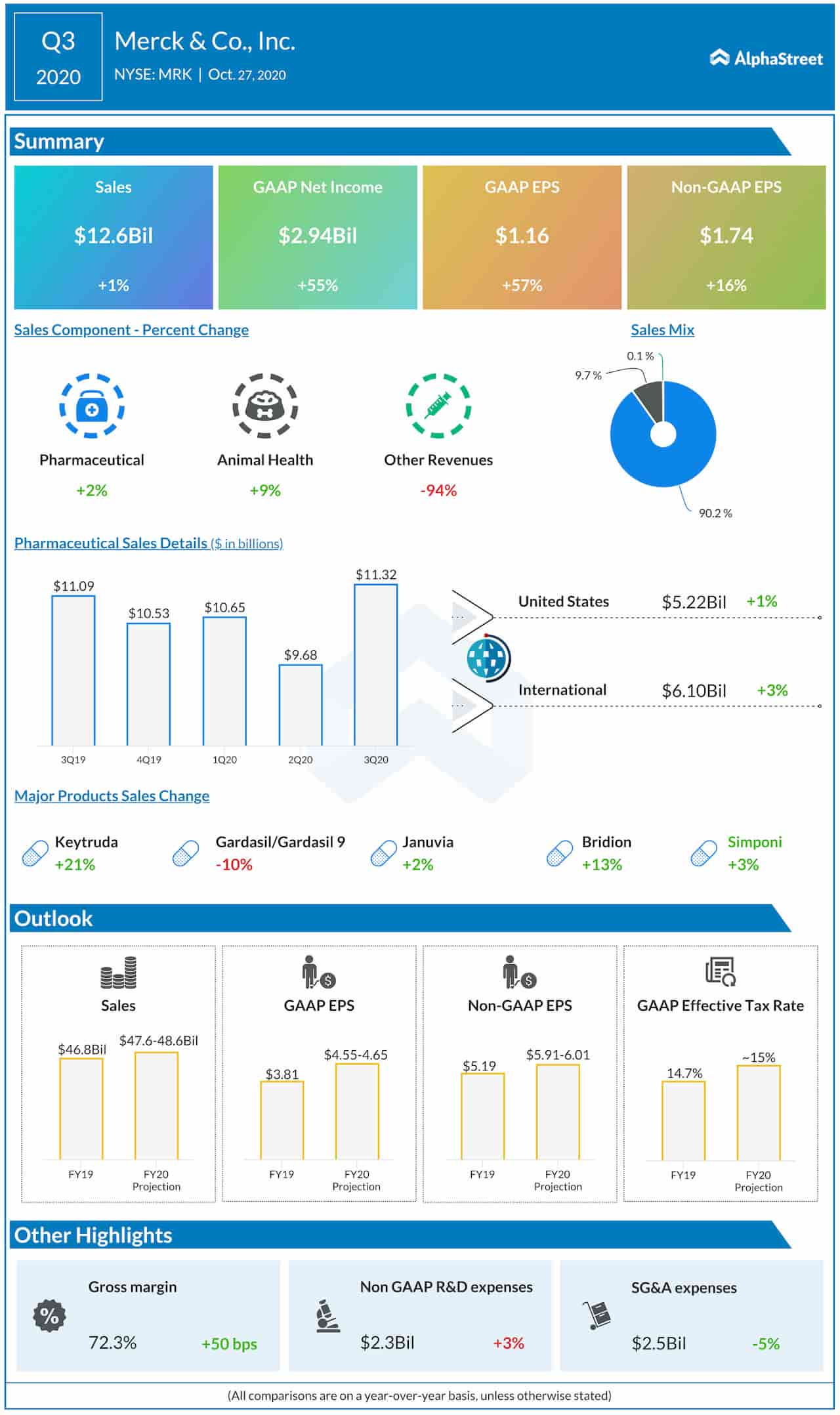 Merck &Co. Q3 2020 earnings infographic