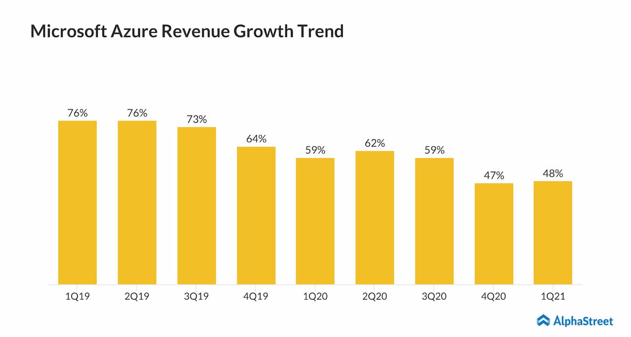 Microsoft Azure Revenue Growth Trend