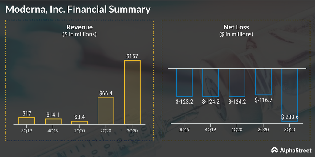 Moderna inc Q3 2020.