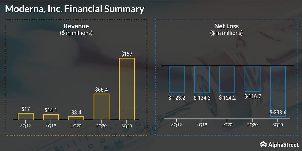 Is it time to book profits from Moderna? | AlphaStreet