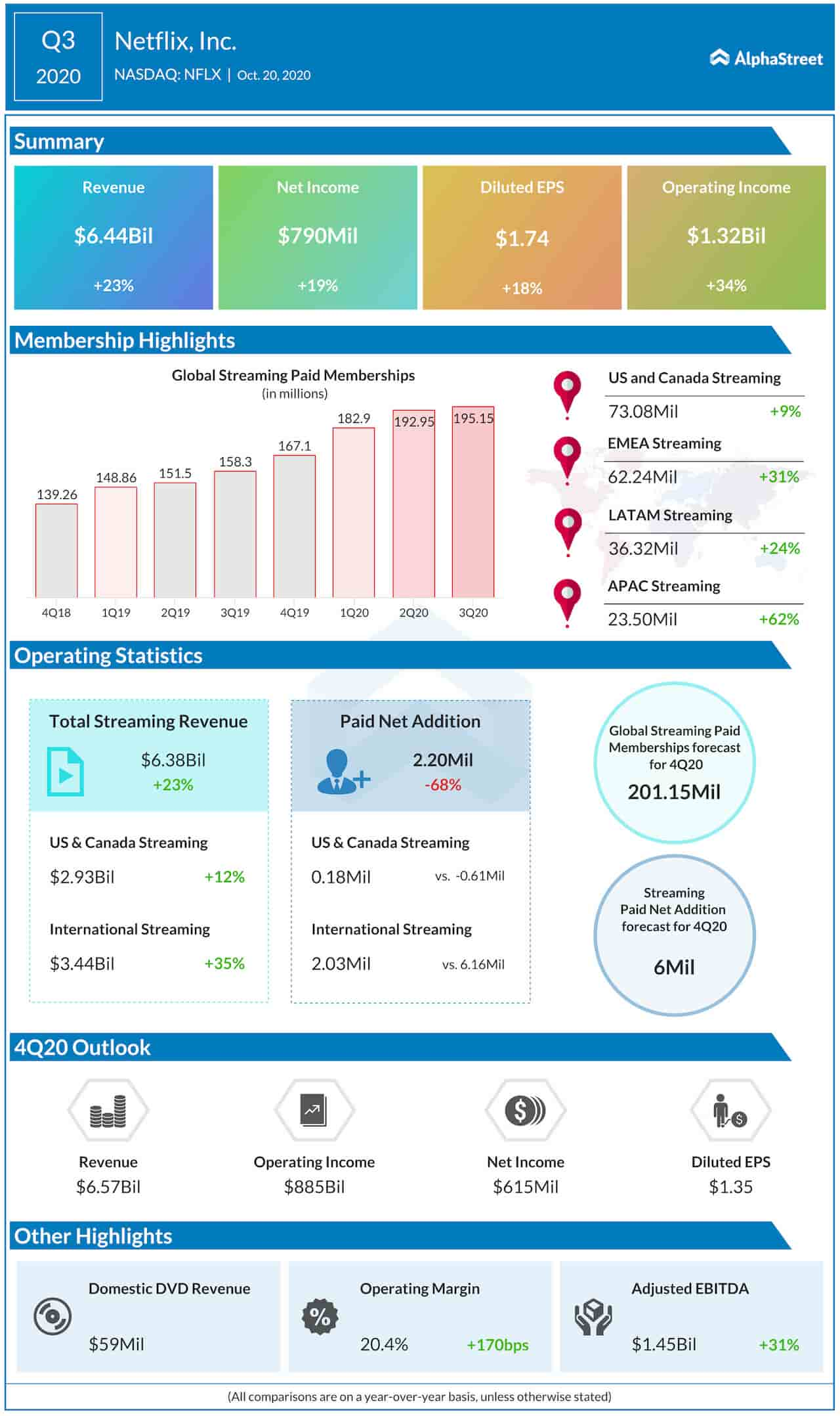 Netflix Q3 2020 Earnings Infographic