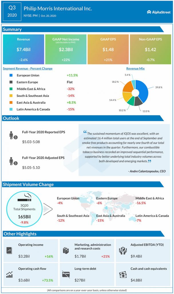 Philip Morris reports Q3 2020 earnings results