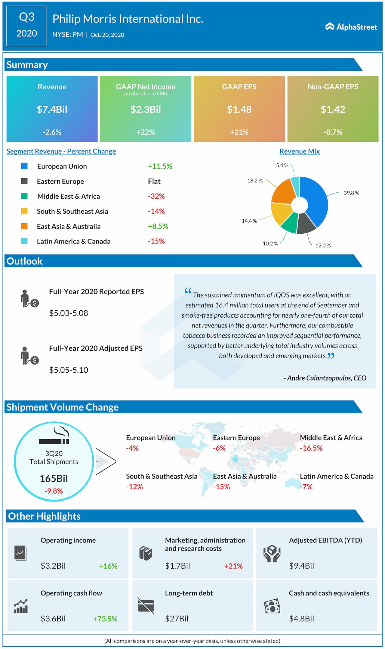 Philip Morris reports Q3 2020 earnings results