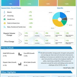 P&G Announces Fiscal Year 2021 First Quarter Results