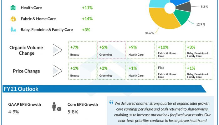 P&G Announces Fiscal Year 2021 First Quarter Results