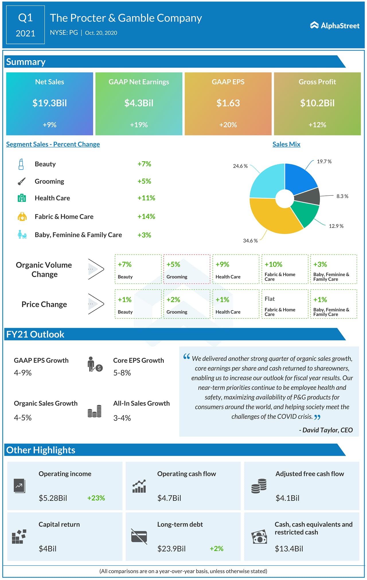 P&G Announces Fiscal Year 2021 First Quarter Results