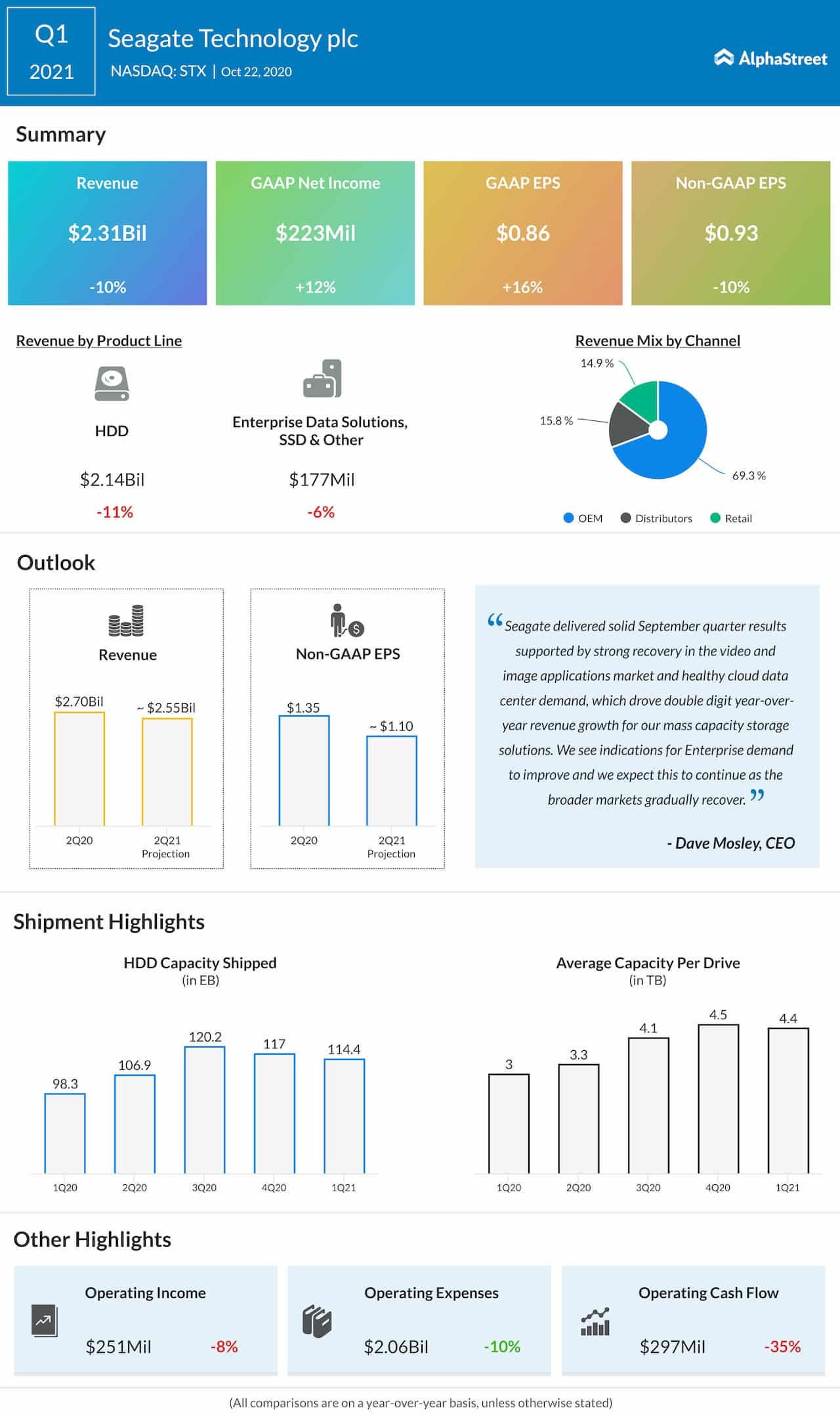 Seagate Technology Q1 2021 Earnings Infographic