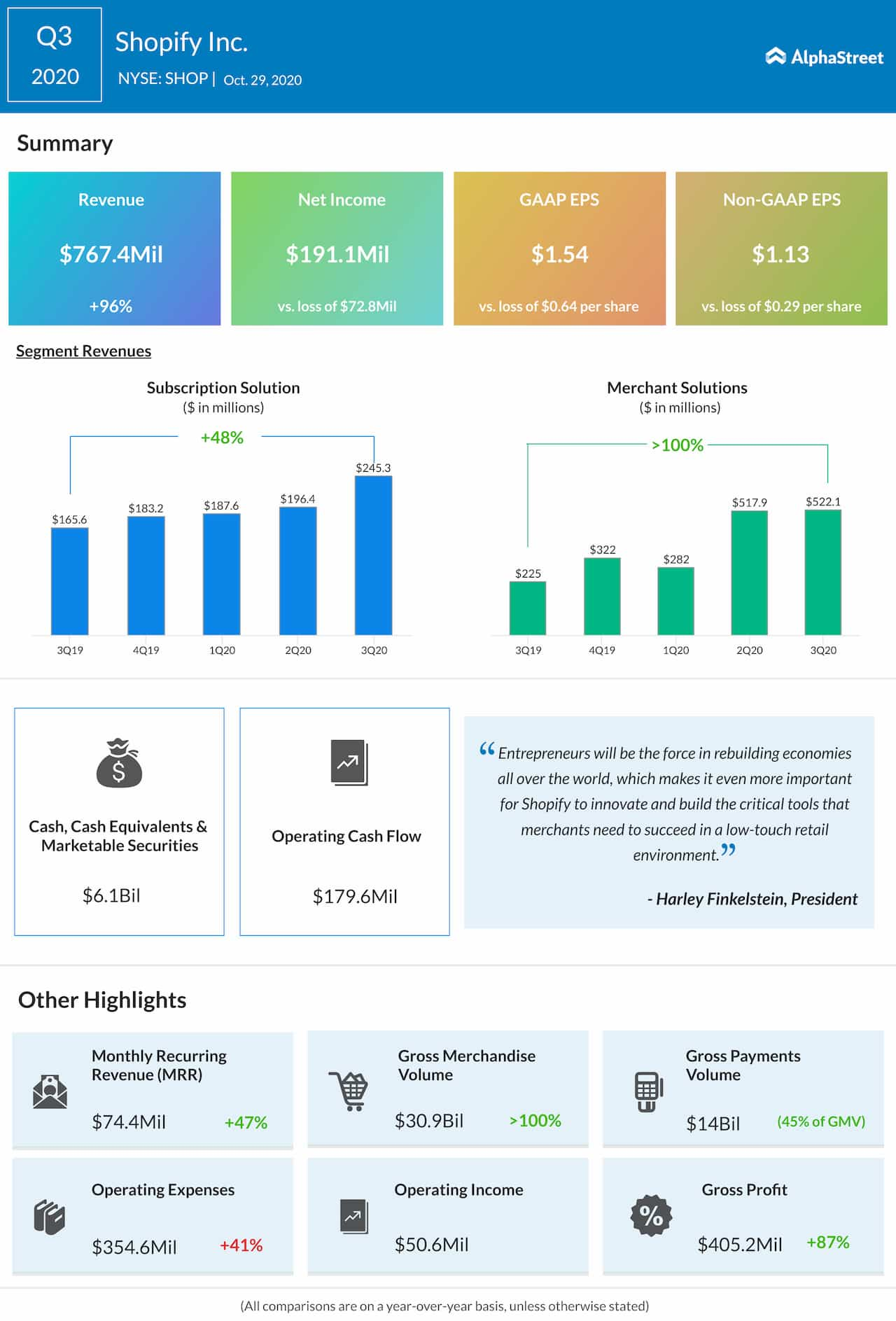 Shopify Q3 2020 earnings infographic