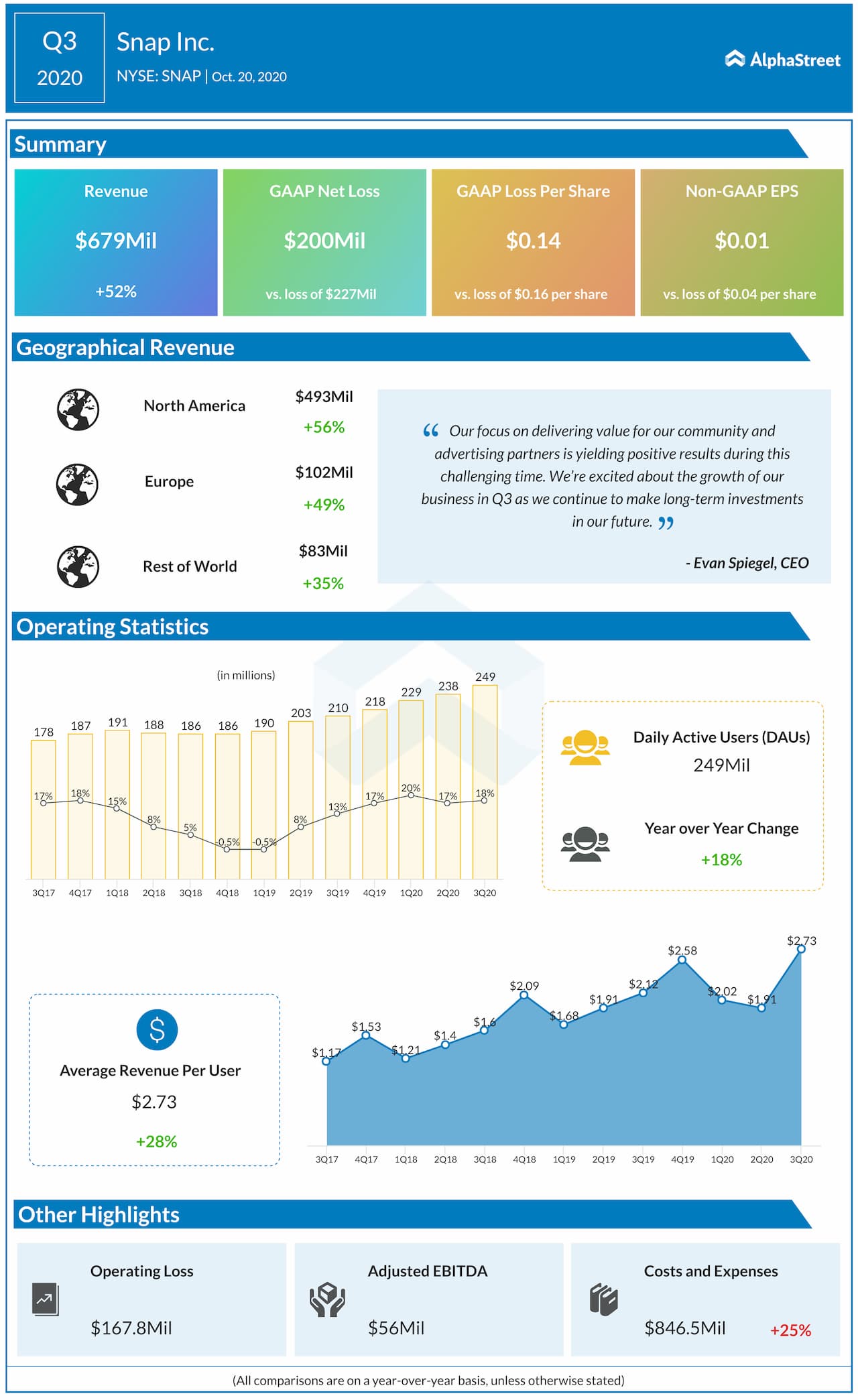 Infographic Snap (SNAP) Q3 2020 earnings results in a nutshell