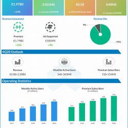 Spotify reports Q3 2020 earnings results