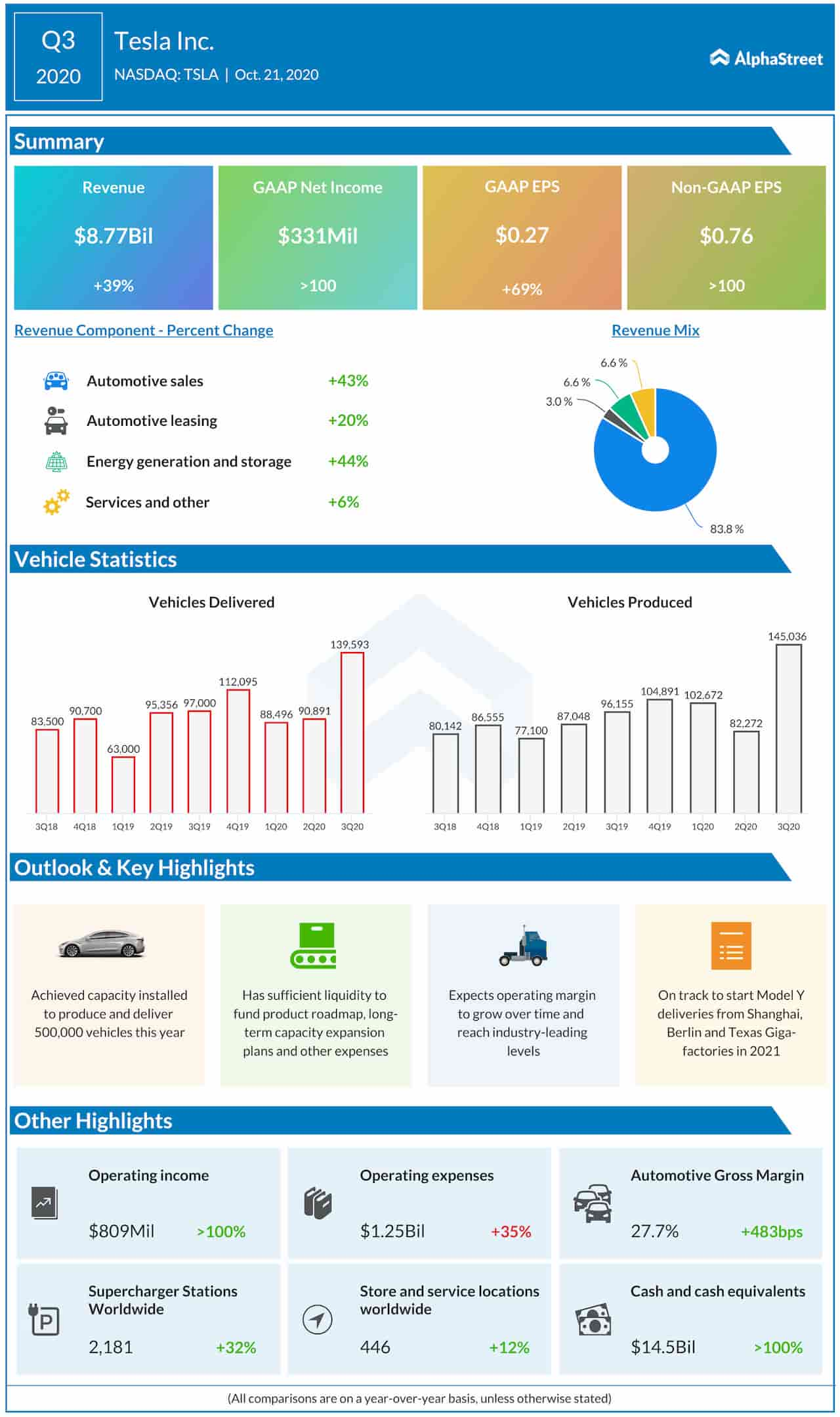 Infographic Tesla Inc. (NASDAQ TSLA) Q3 2020 Earnings Report