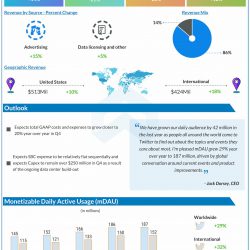 Twitter reports Q3 2020 earnings results
