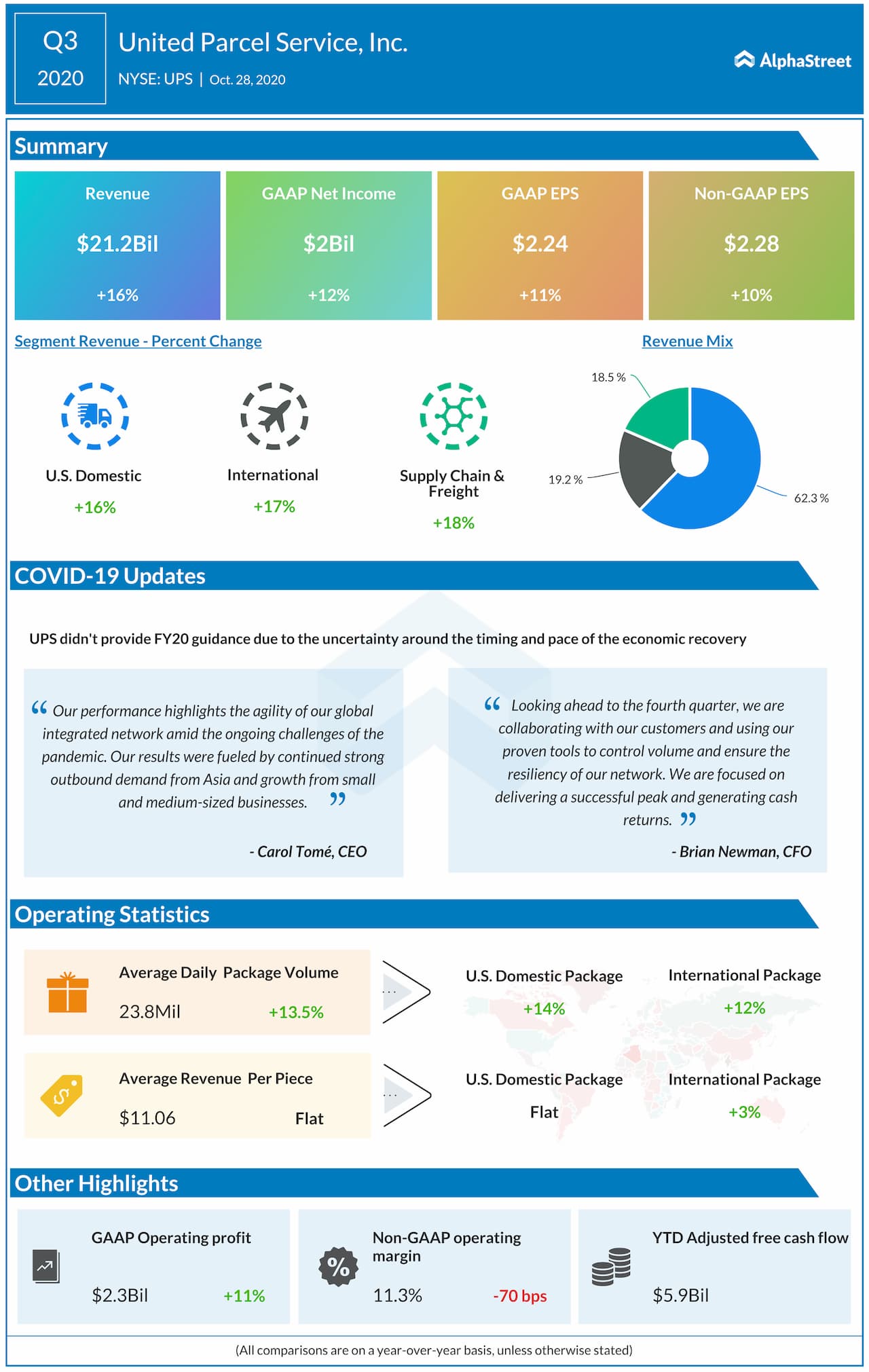 United Parcel Services reports Q3 2020 earnings results