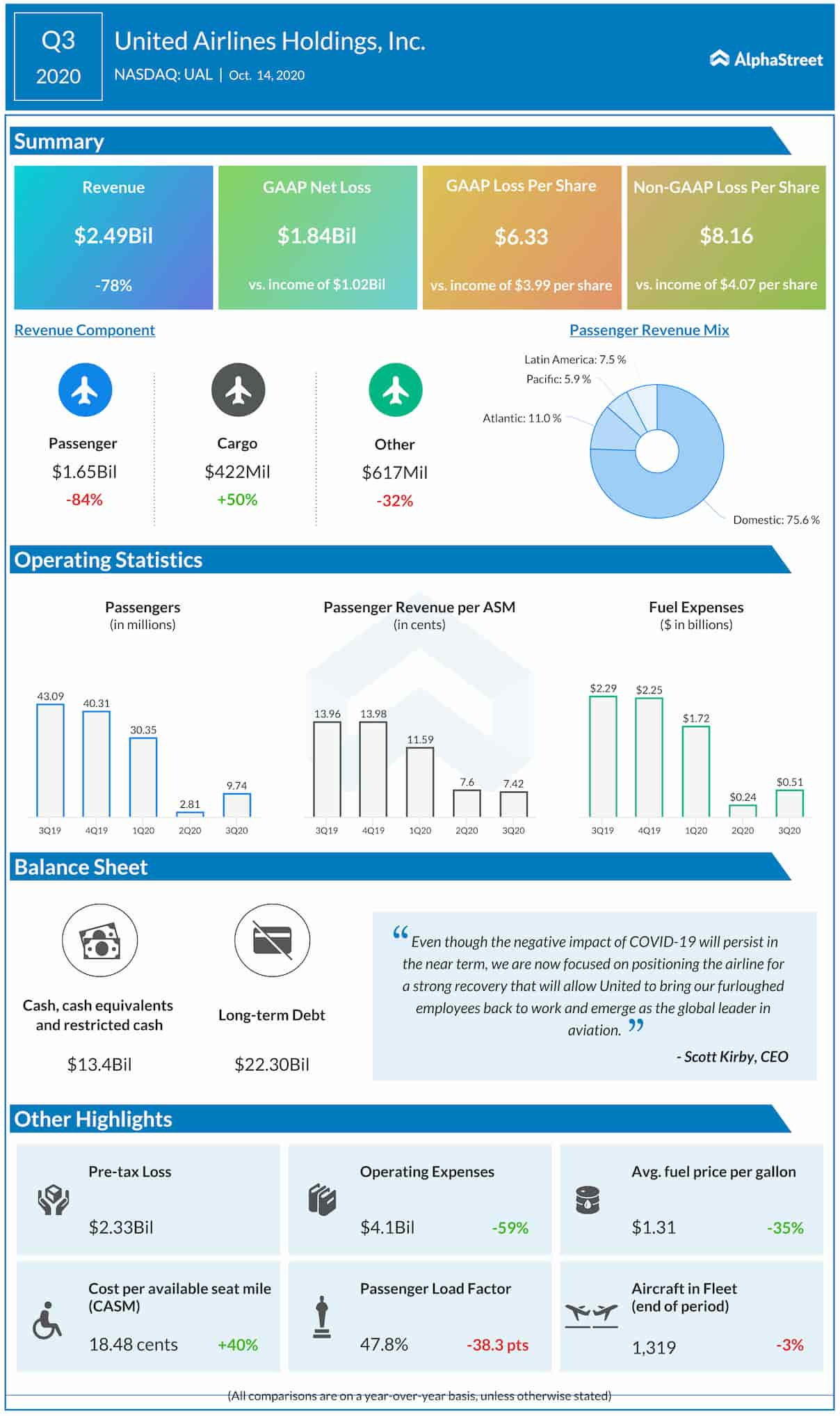 United Airlines Q3 2020 earnings infographic