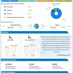 UnitedHealth Group reports Q3 2020 earnings results