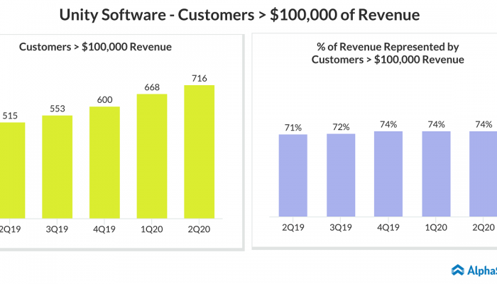 Does Unity Software (U) has more room to run?
