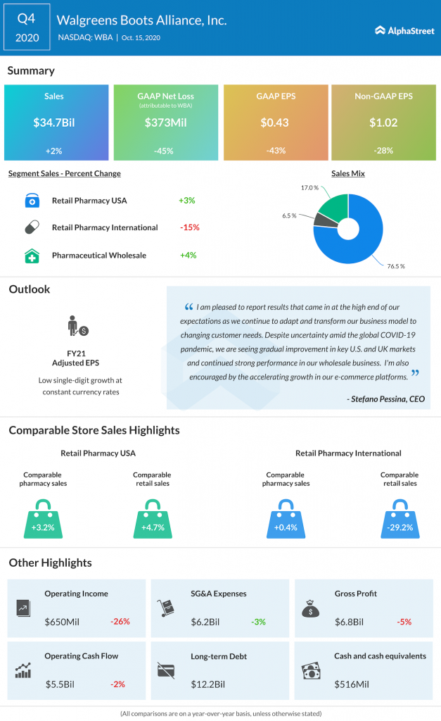 Walgreens Boots Alliance Q4 2020 earnings