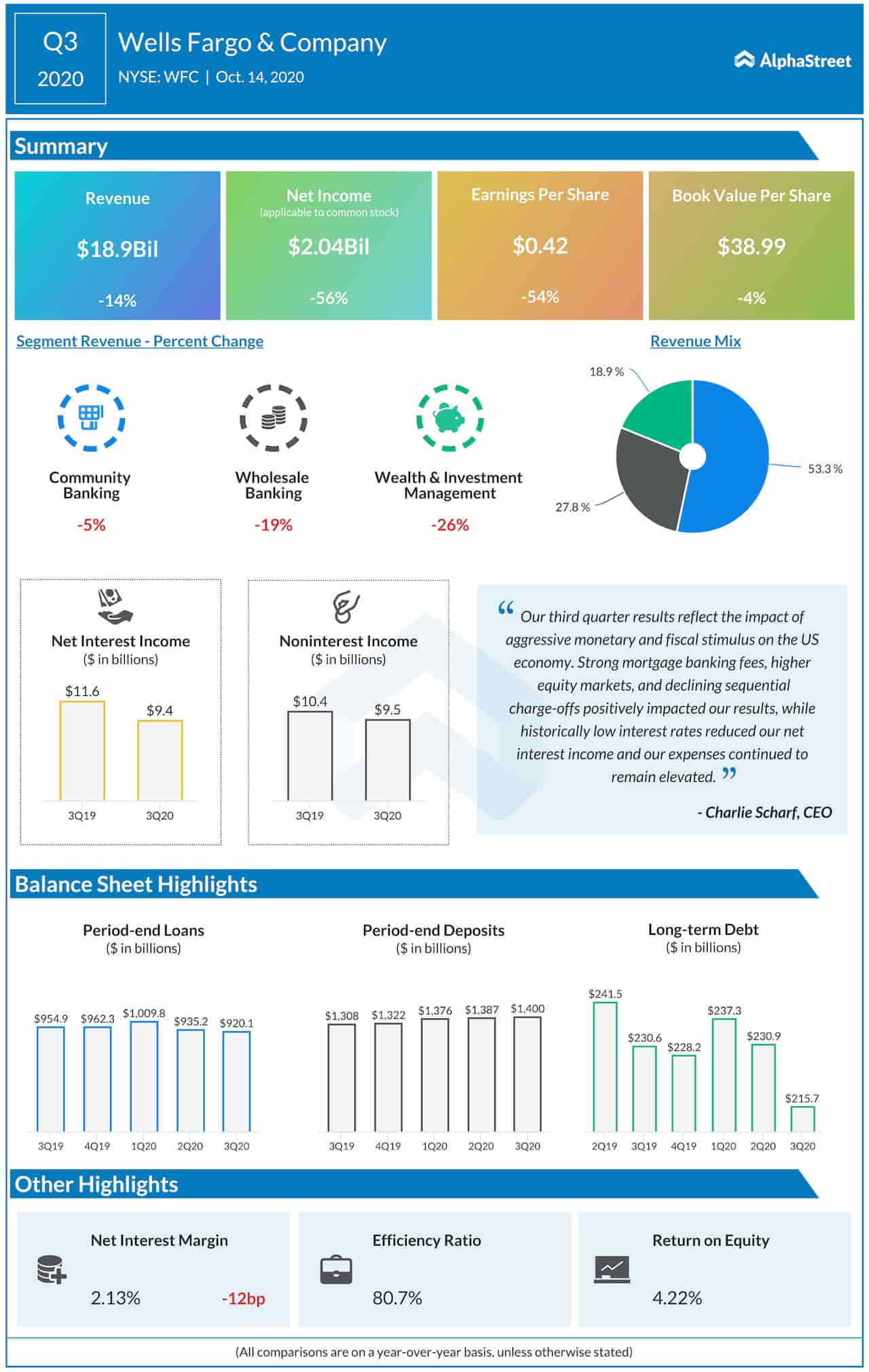 Wells Fargo Q3 2020 earnings Infographic