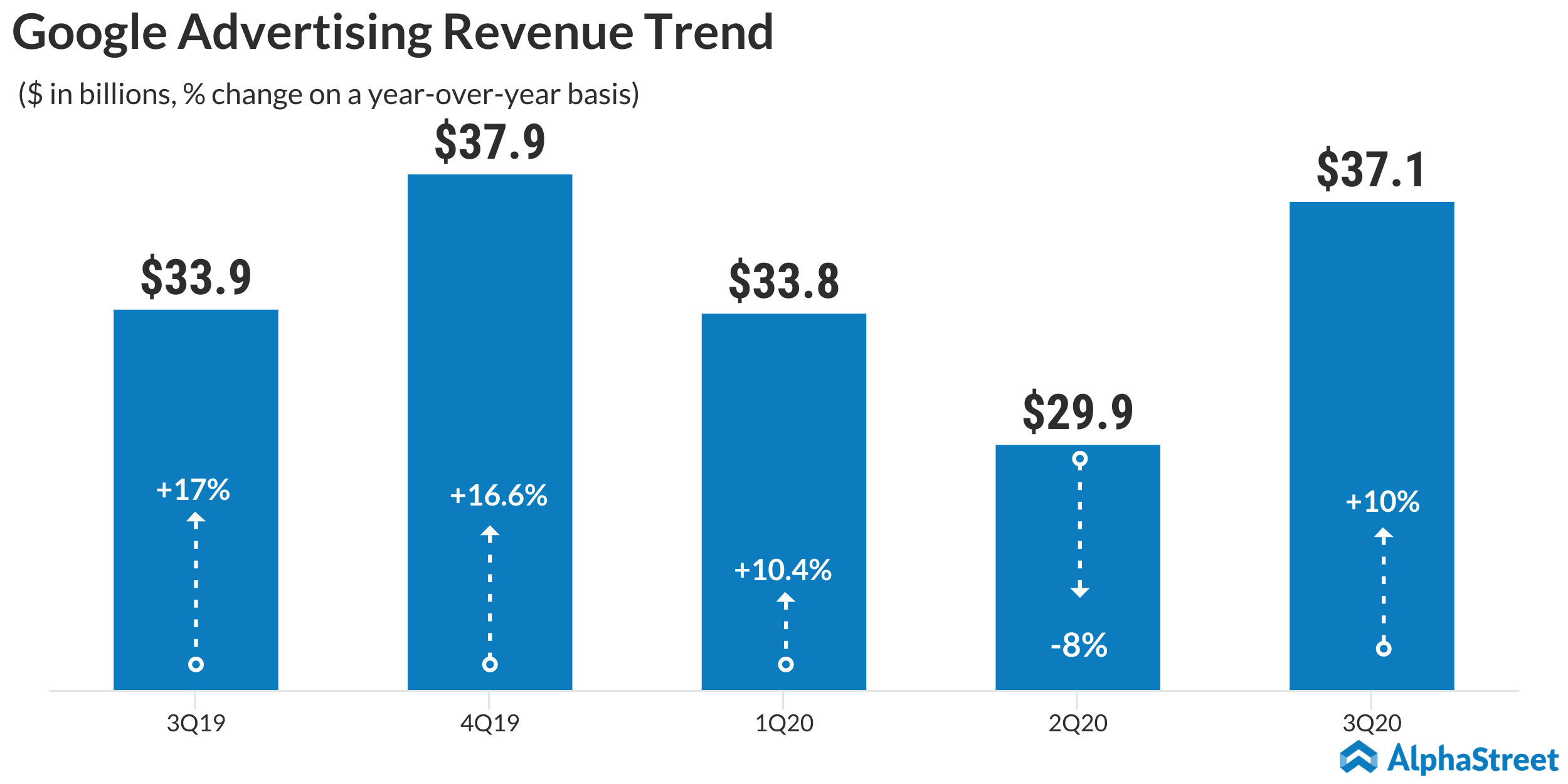 Earnings Google S Parent Alphabet Inc Goog Googl Reports Q3 2020 Financial Results Alphastreet