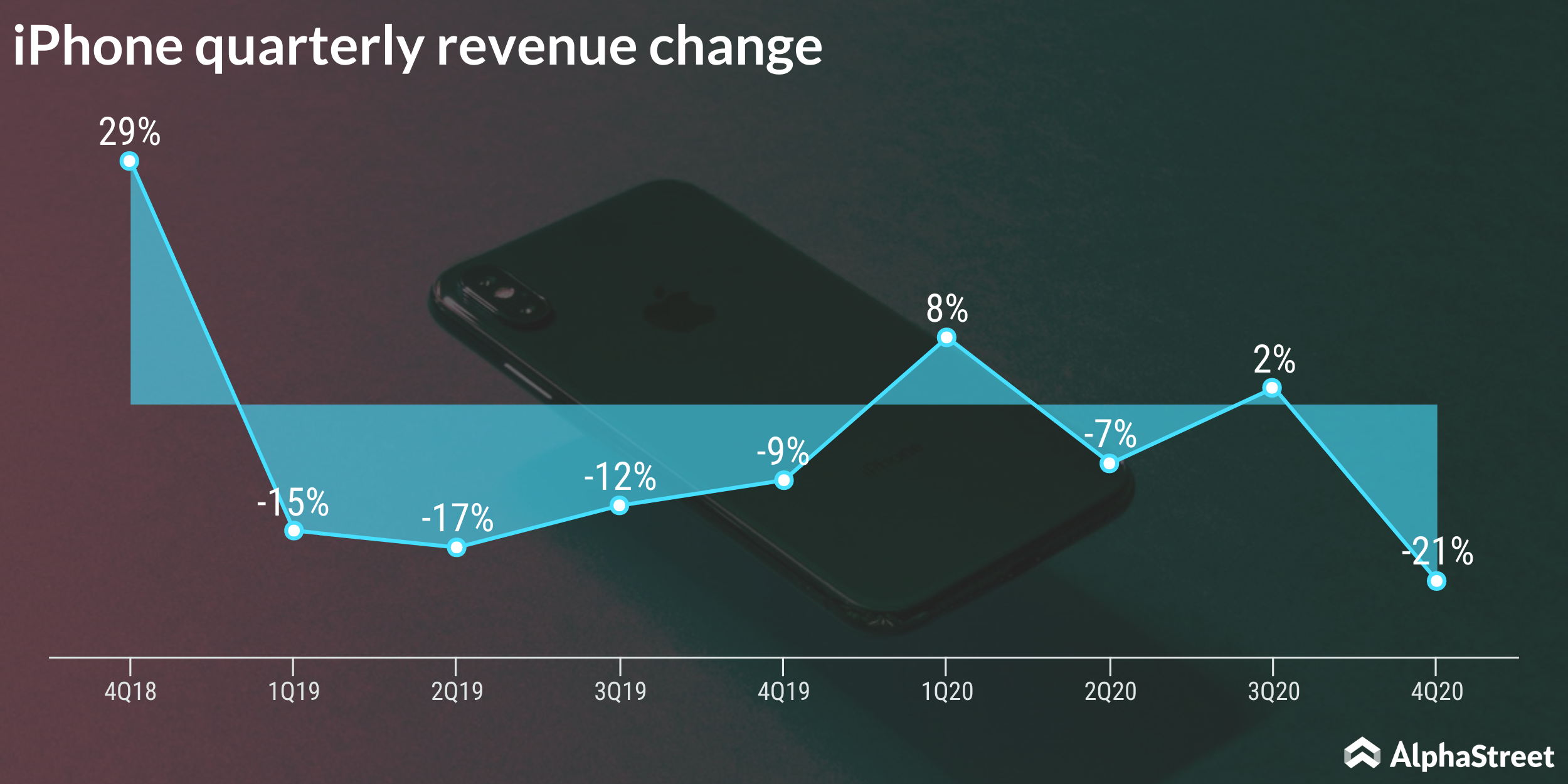 iPhone quarterly revenue change