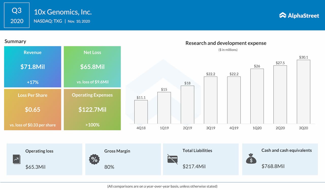 current-focus-is-on-scaling-up-capabilities-10x-genomics-ceo-serge