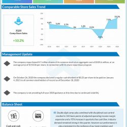 Advance Auto Parts reports Q3 2020 earnings results