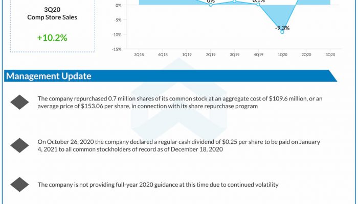 Advance Auto Parts reports Q3 2020 earnings results