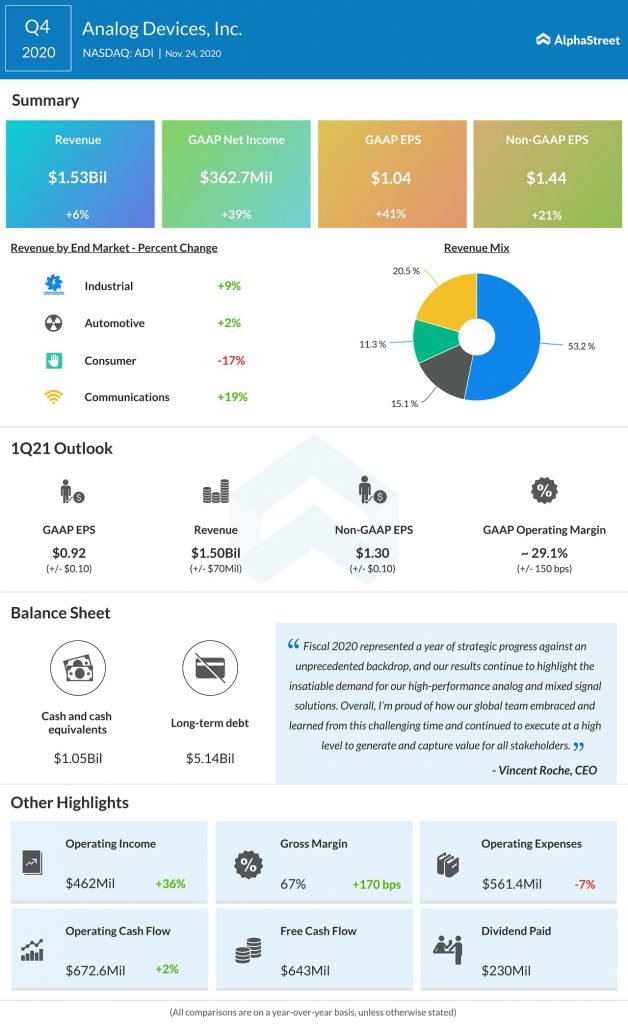 Analog Devices Reports Fourth Quarter Results Above the High-End of Outlook