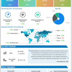 Applied Materials Q4 2020 earnings