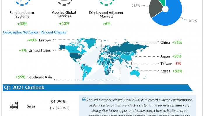 Applied Materials Q4 2020 earnings