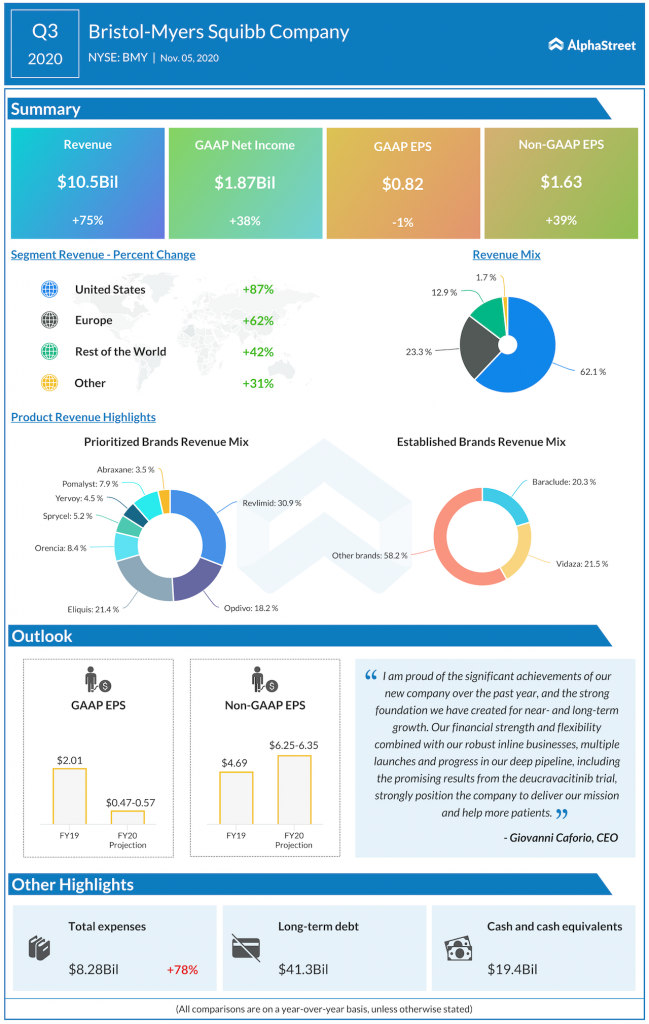 bristol myers squibb Q3 2020