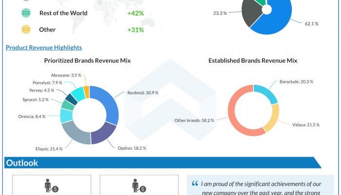 bristol myers squibb Q3 2020