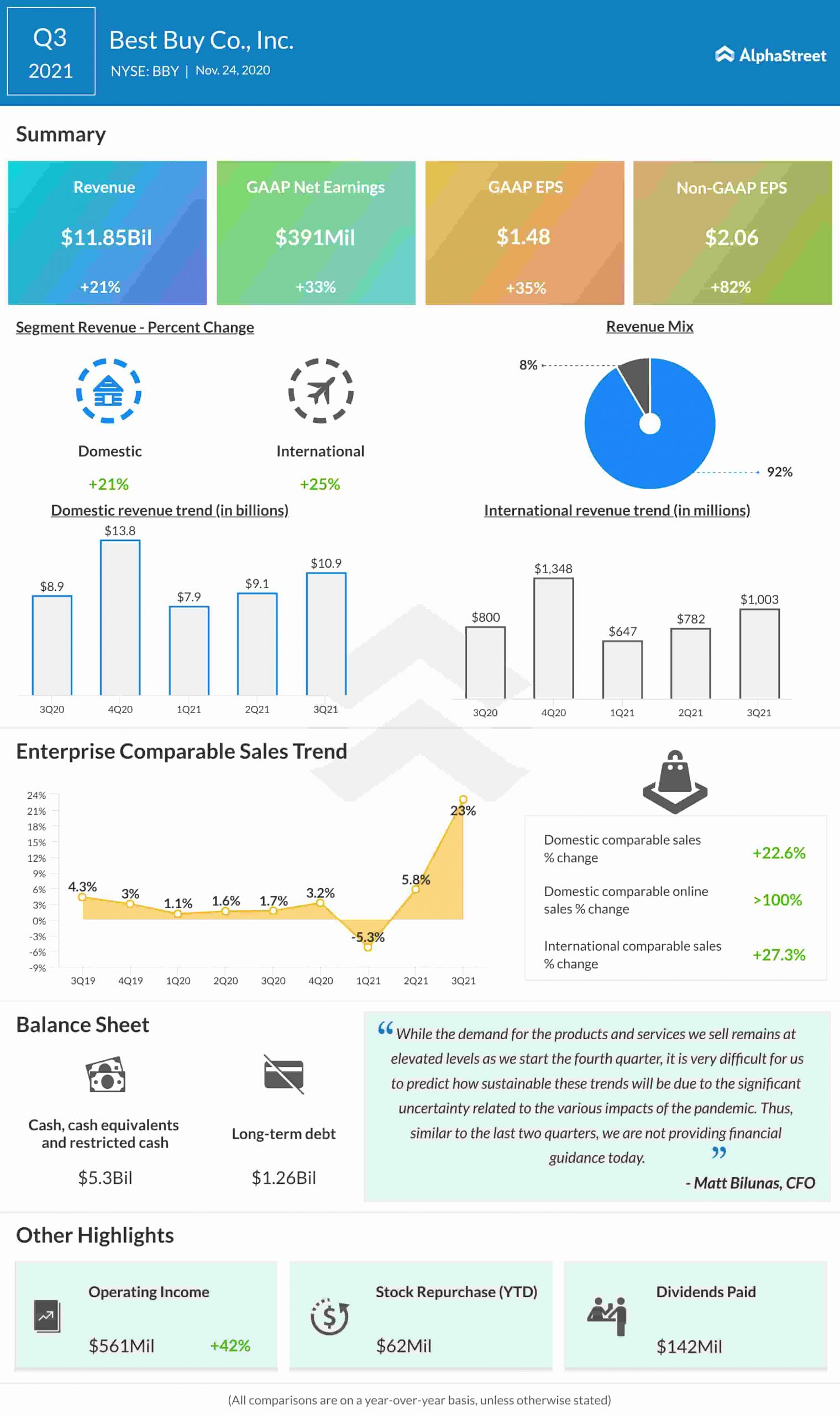 Best Buy Q3 2021 earnings infographic