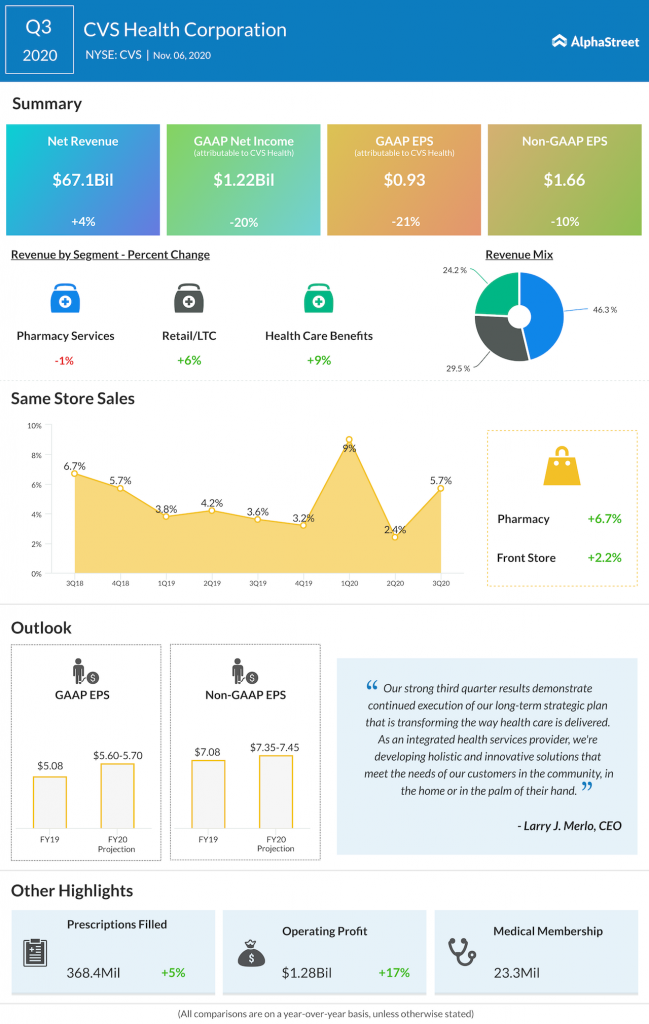 CVS health Q3 2020 earnings