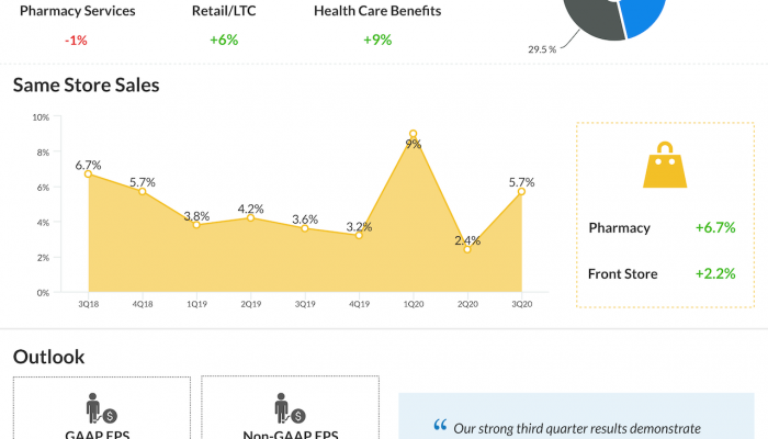 CVS health Q3 2020 earnings