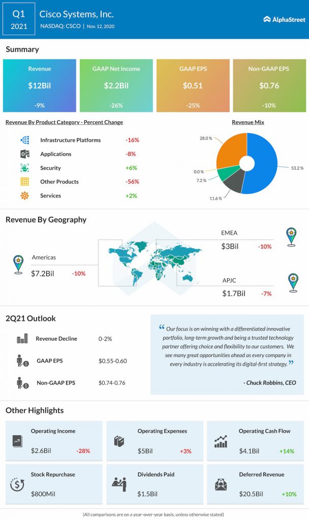 Cisco reports Q1 2021 earnings results