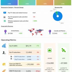 Dish Network reports Q3 2020 earnings results