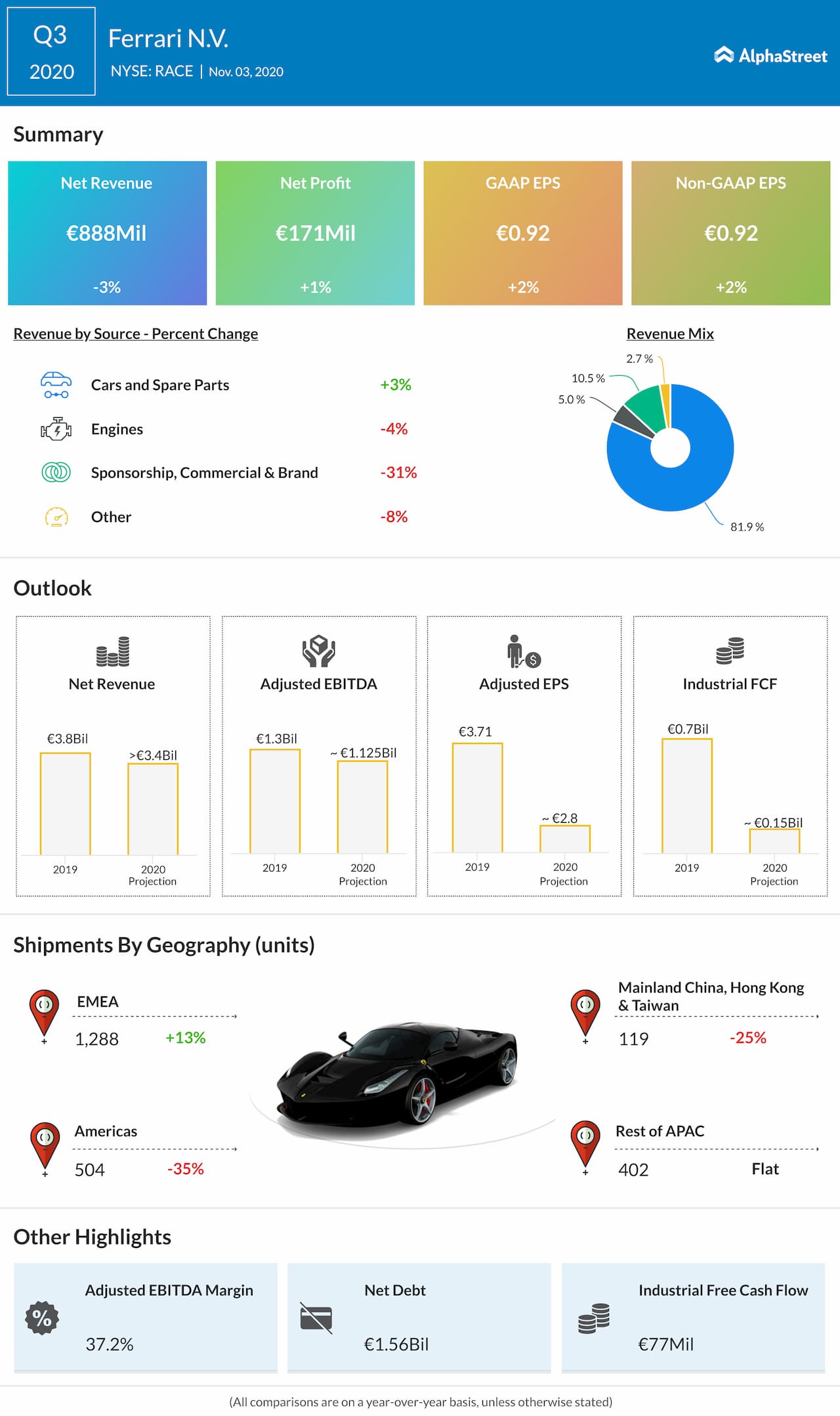 Ferrari reports Q3 2020 earnings results