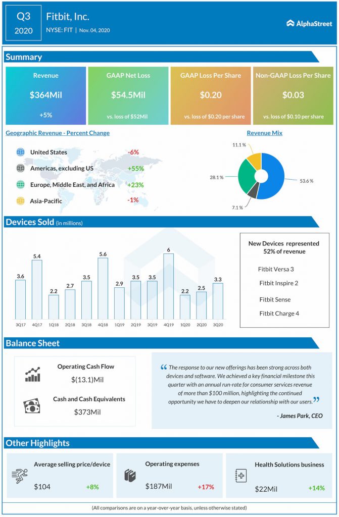 Fitbit reports Q3 2020 earnings results