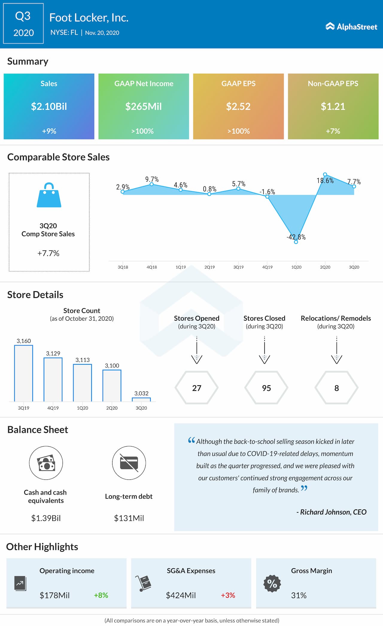 Foot Locker Q3 2020 Earnings Infographic