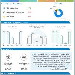 GM Delivers Income of $4.0 Billion and EBIT-adj. of $5.3 Billion