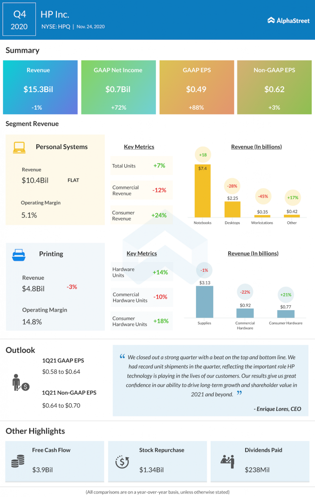 HP Inc Q4 2020 earnings