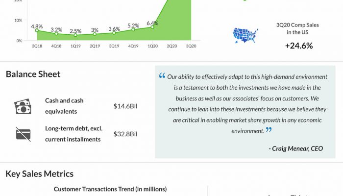 Home Depot reports Q3 2020 earnings results