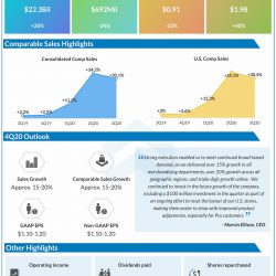 Lowe's reports Q3 2020 earnings results