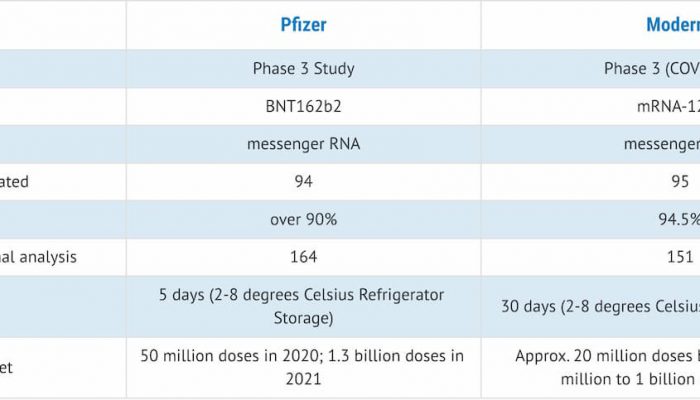 COVID-19 vaccine - Pfizer vs. Moderna