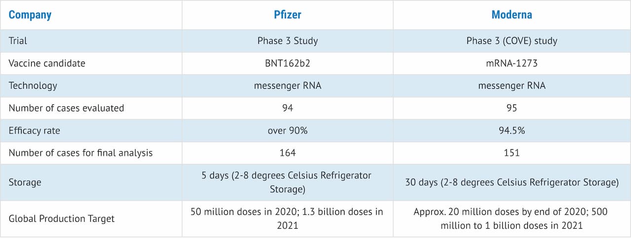 COVID-19 vaccine - Pfizer vs. Moderna