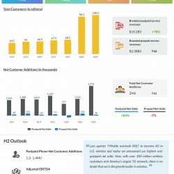 T-Mobile reports Q3 2020 earnings results