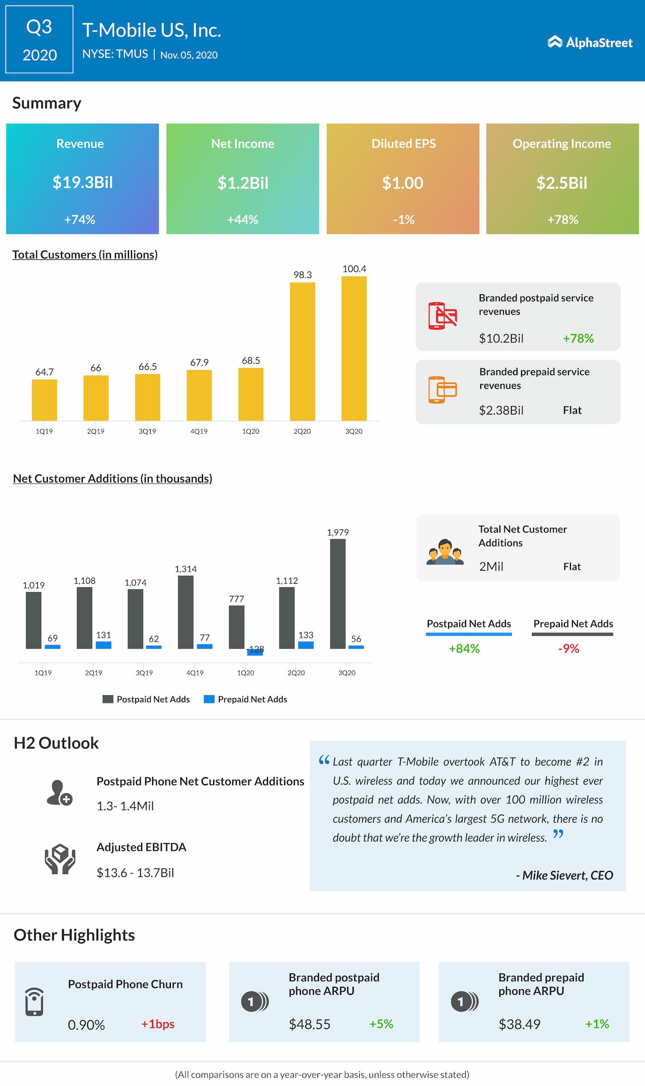 T-Mobile reports Q3 2020 earnings results