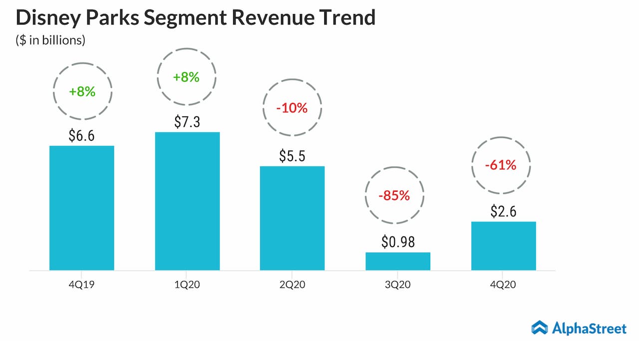 The Walt Disney Company Parks, Experiences and Products Revenue Trend