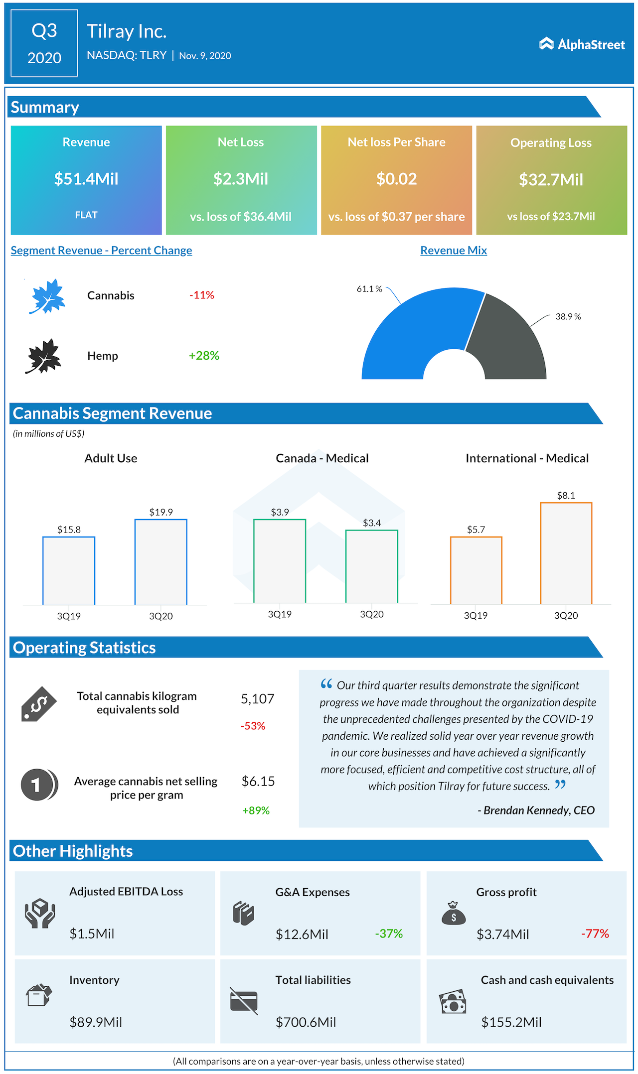 Tilray Q3 2020 earnings infographic